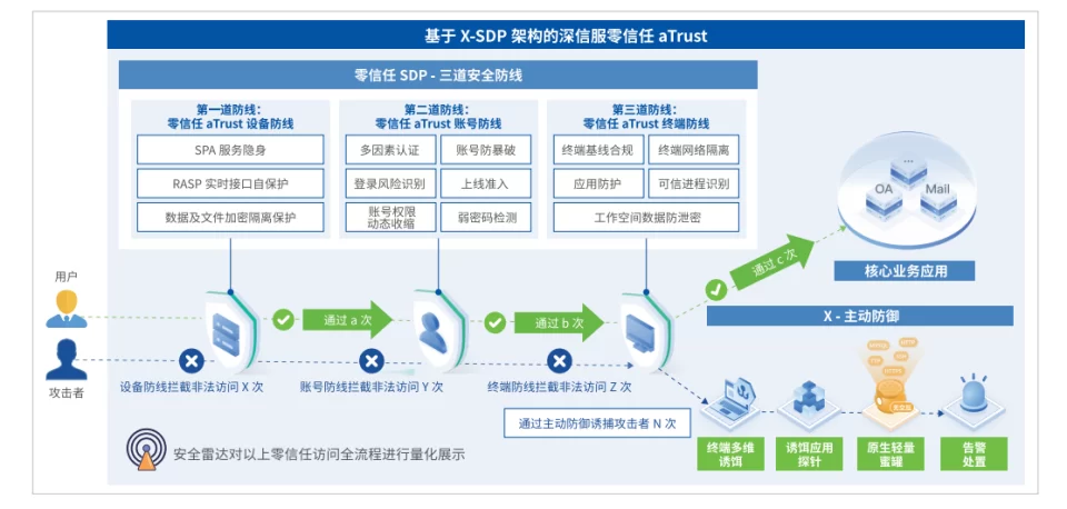 深信服铂金代理商-深圳华南腾飞：深信服零信任